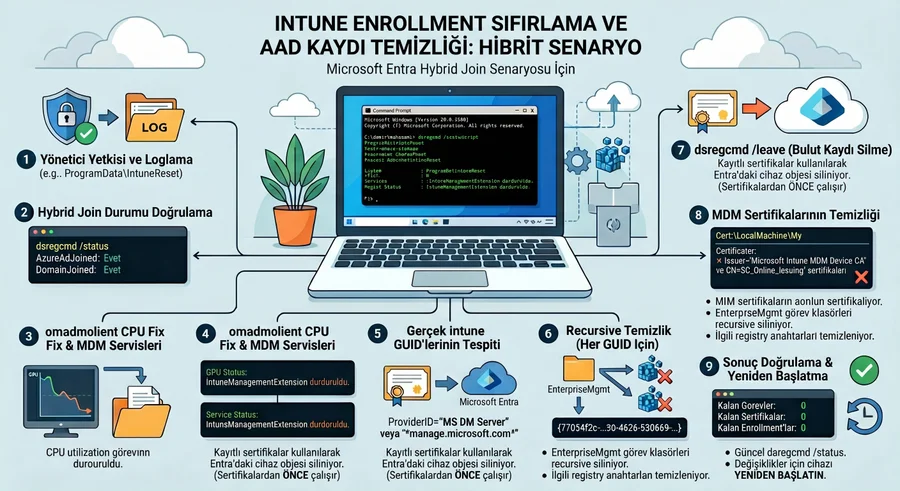 Intune Enrollment Sorunlarını Kökten Temizleme (Entra Hybrid Join)